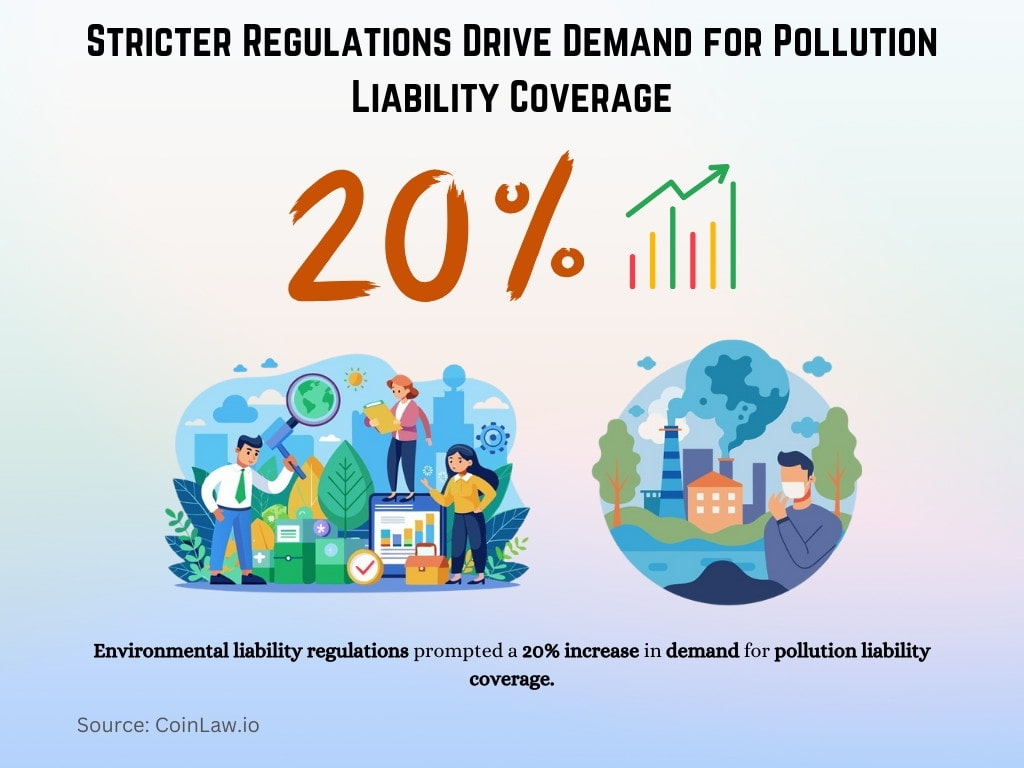 Stricter Regulations Drive Demand for Pollution Liability Coverage