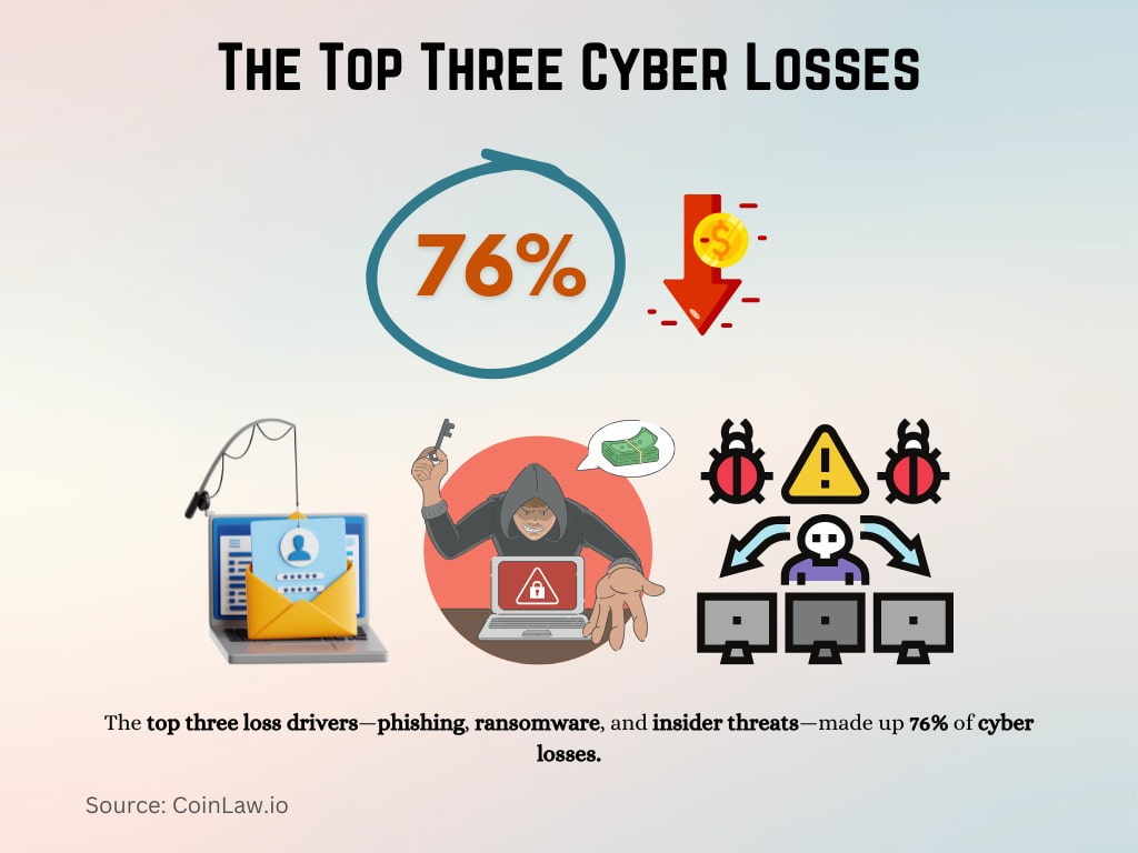 The Top Three Cyber Losses