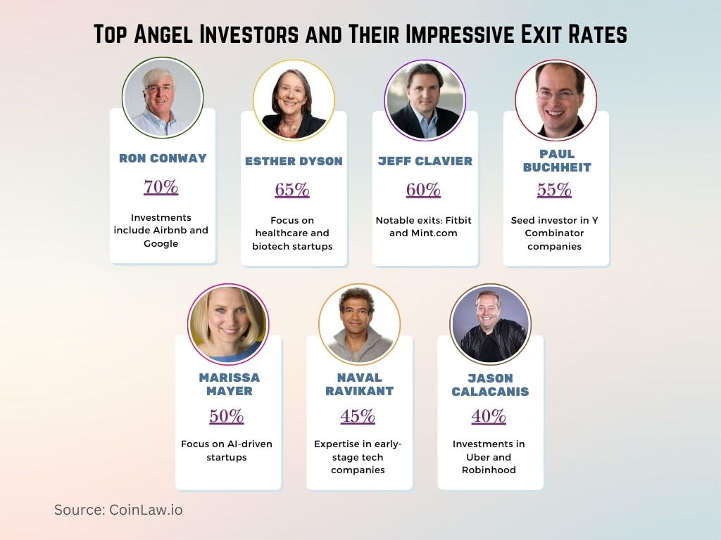 Top Angel Investors and Their Impressive Exit Rates