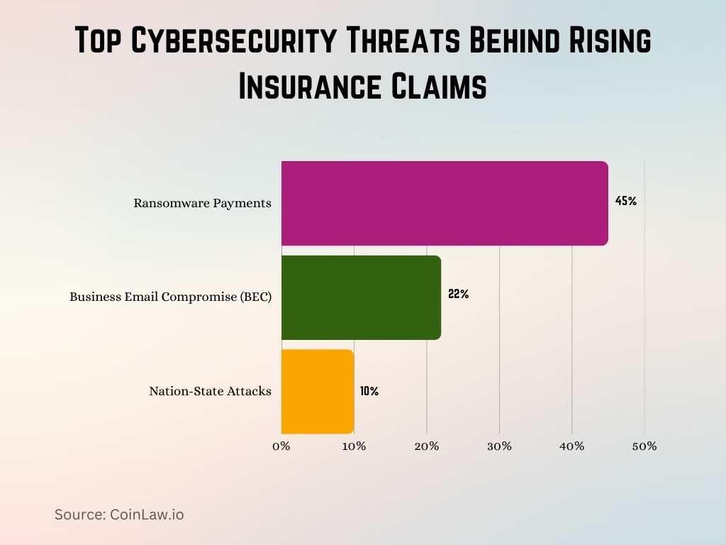 Top Cybersecurity Threats Behind Rising Insurance Claims