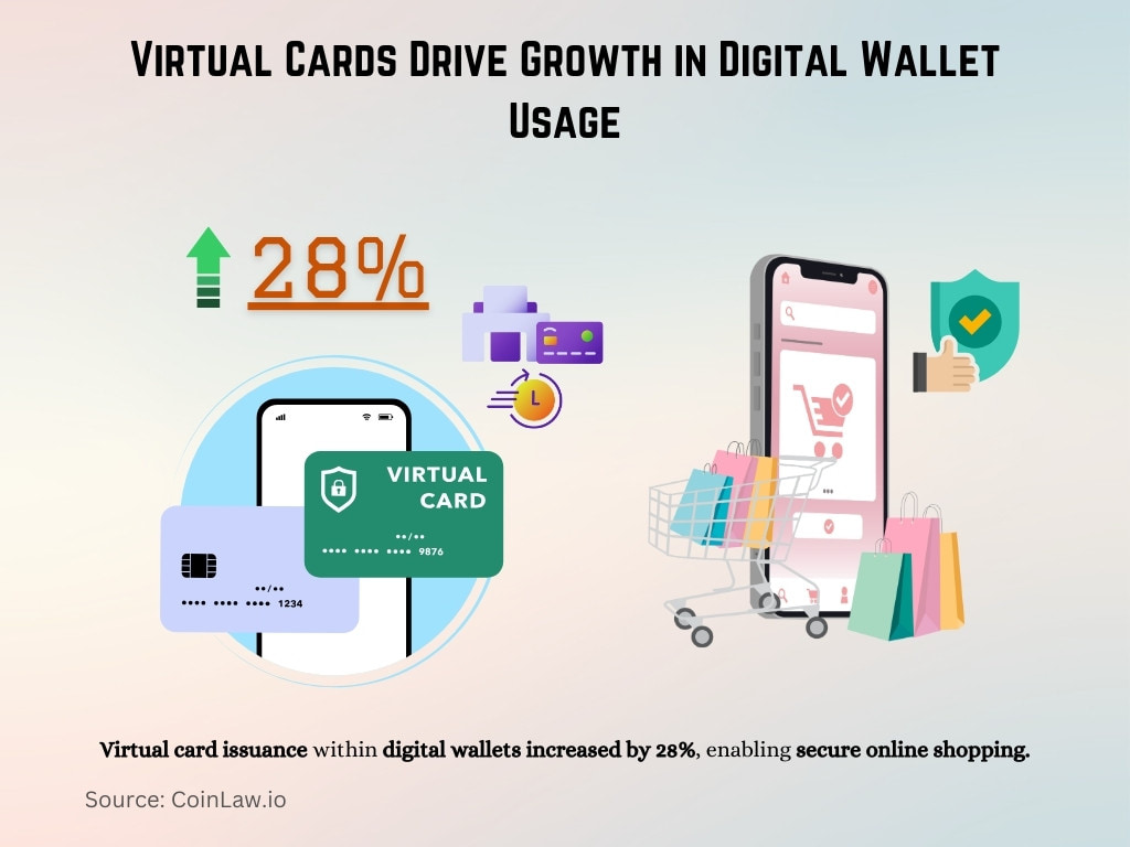 Virtual Cards Drive Growth in Digital Wallet Usage