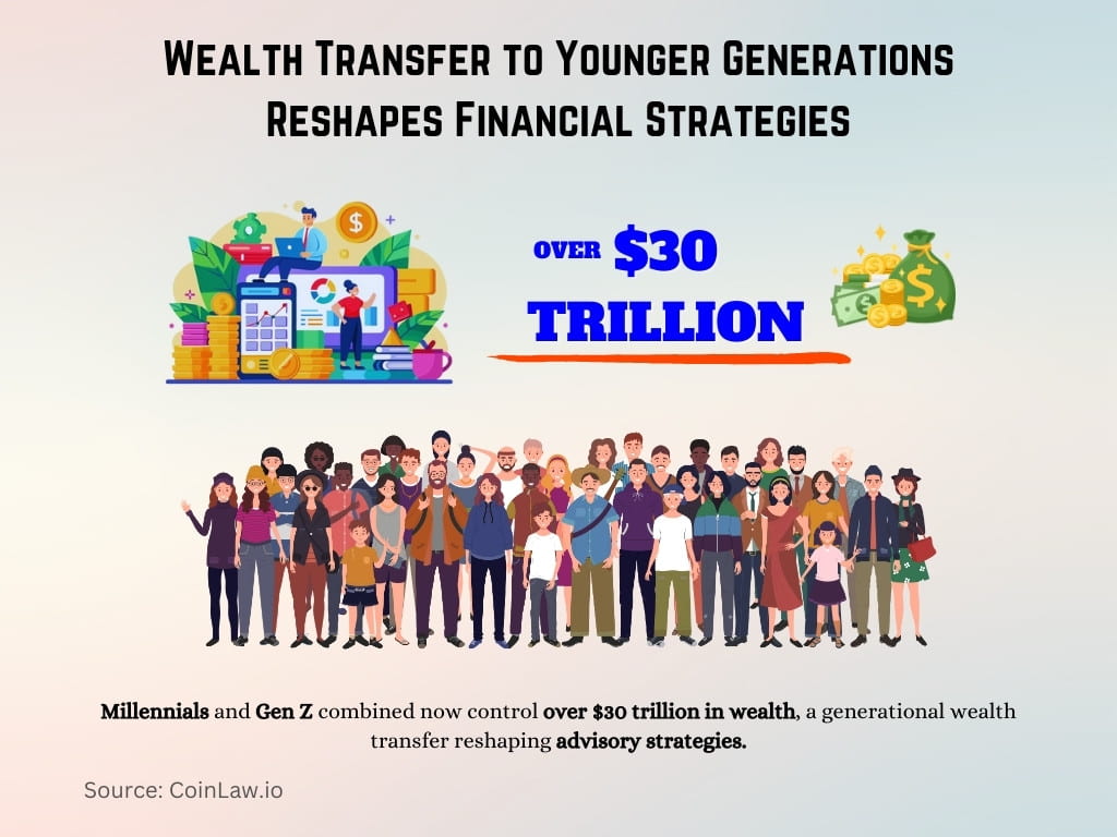 Wealth Transfer to Younger Generations Reshapes Financial Strategies