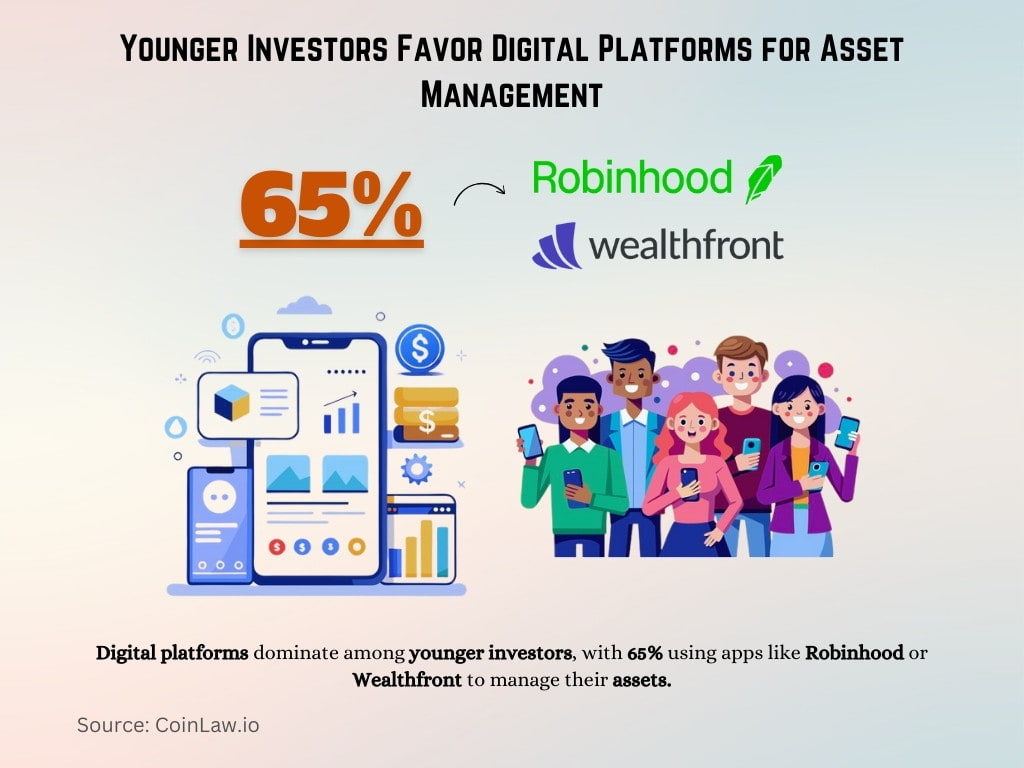 Younger Investors Favor Digital Platforms for Asset Management