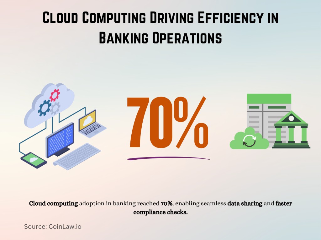 Cloud Computing Driving Efficiency in Banking Operations