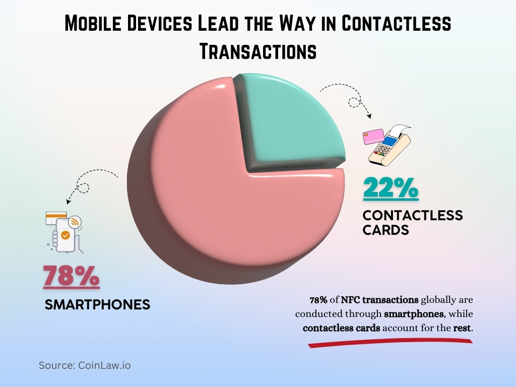 Mobile Devices Lead the Way in Contactless Transactions