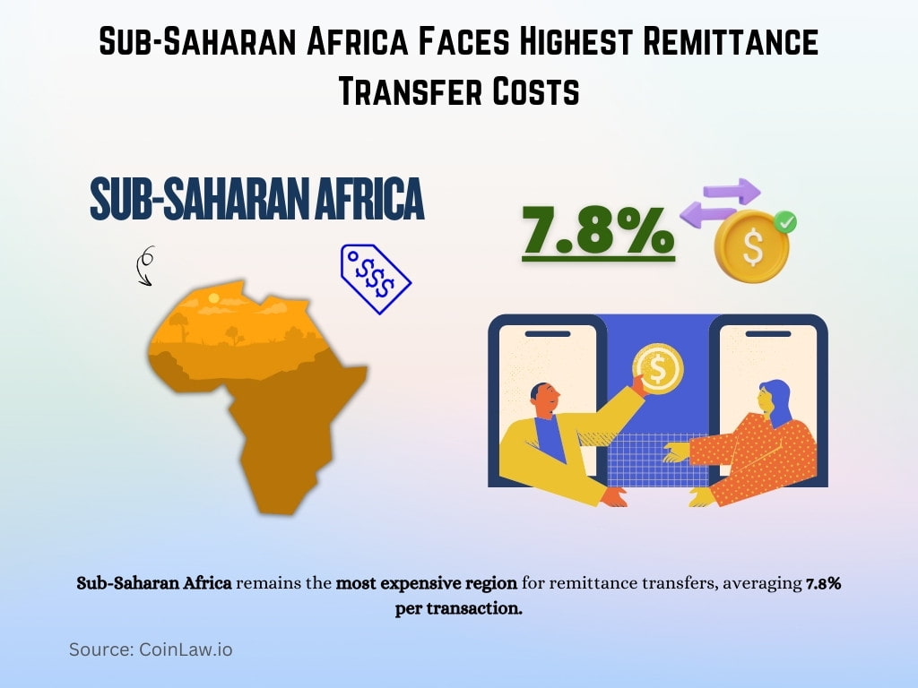 Sub-Saharan Africa Faces Highest Remittance Transfer Costs