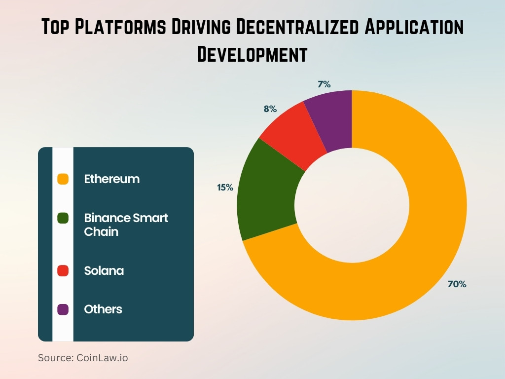 Top Platforms Driving Decentralized Application Development