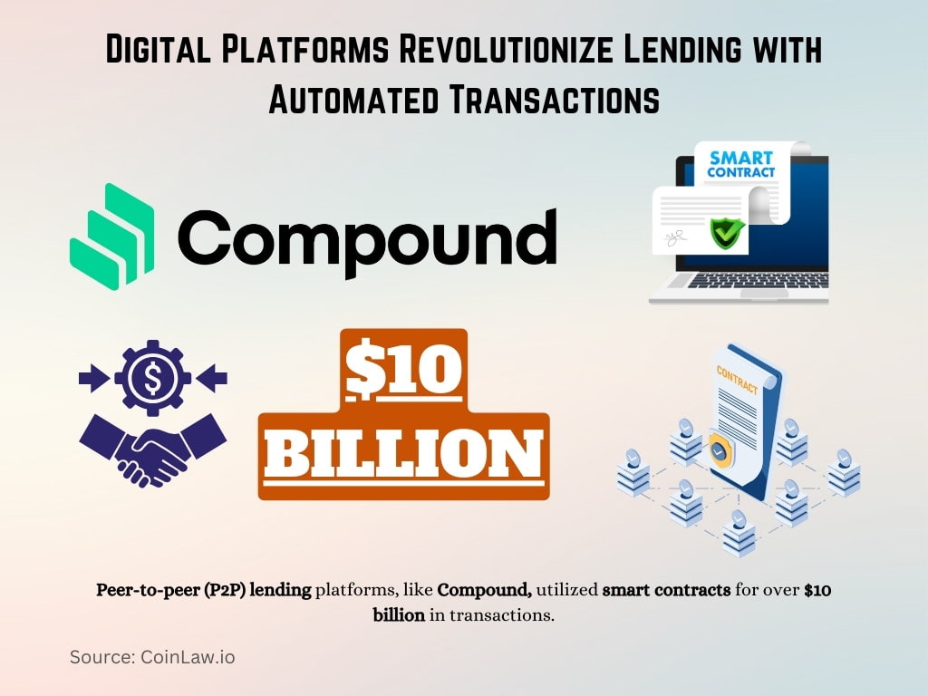 Digital Platforms Revolutionize Lending with Automated Transactions