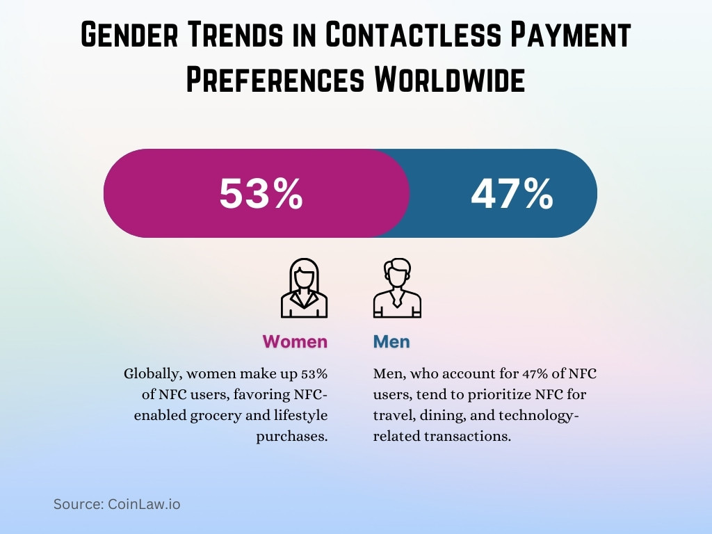 Gender Trends in Contactless Payment Preferences Worldwide