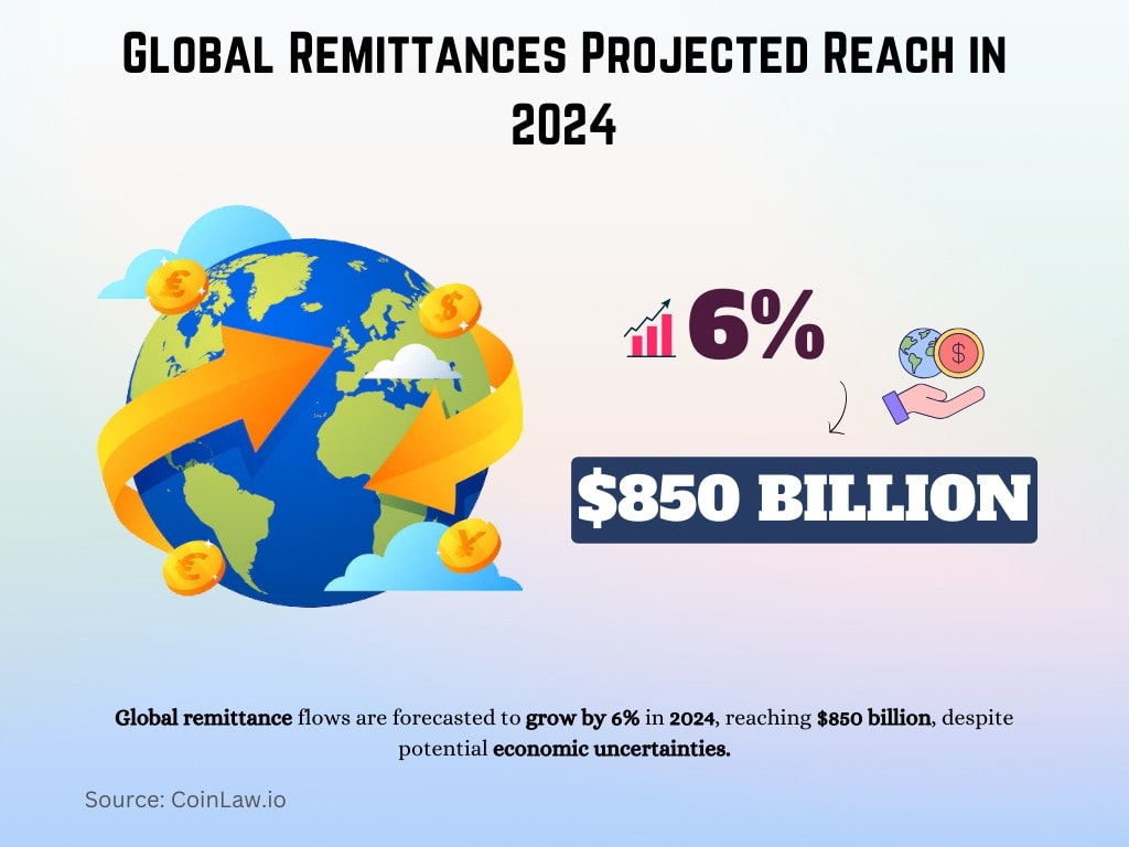 Global Remittances Projected Reach in 2024