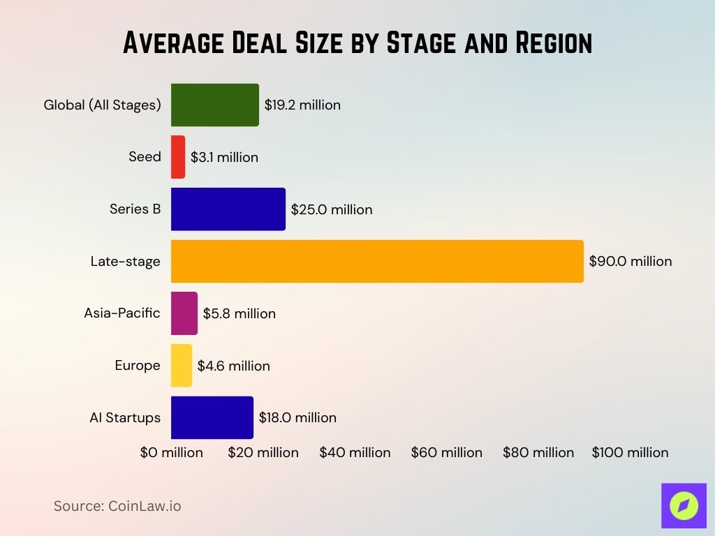 Average Deal Size By Stage And Region