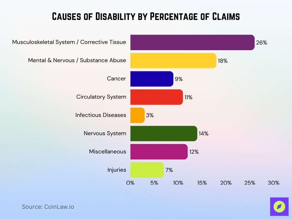 Causes of Disability by Percentage of Claims Causes Of Disability By Percentage Of Claims