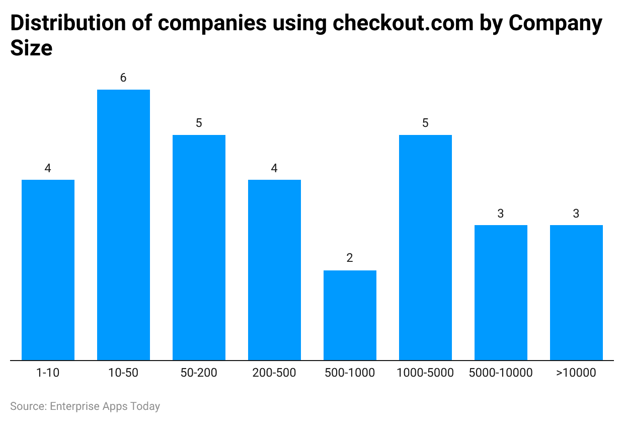 Company Size Distribution Using Checkout Com