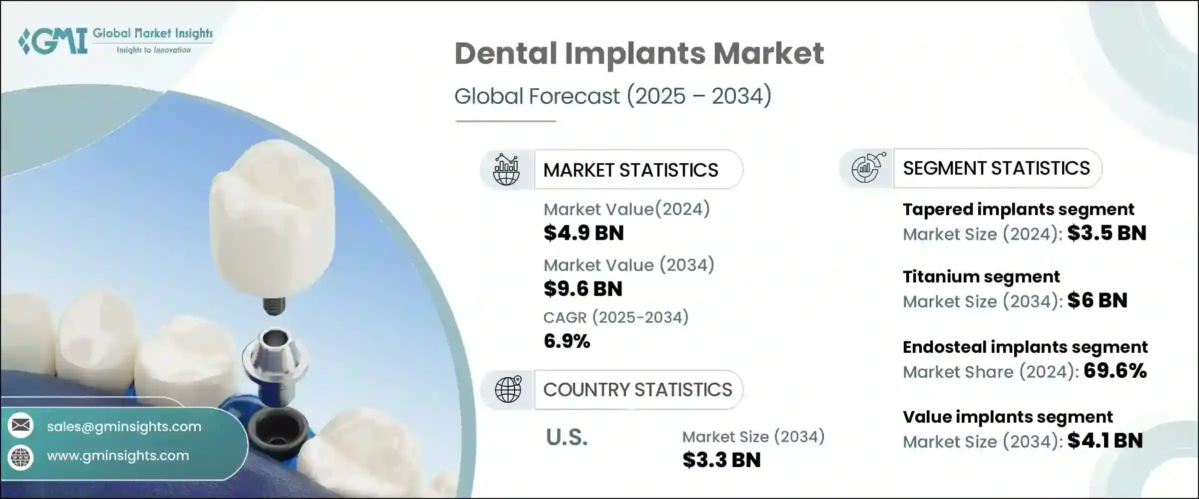 Dental Implants Market Outlook