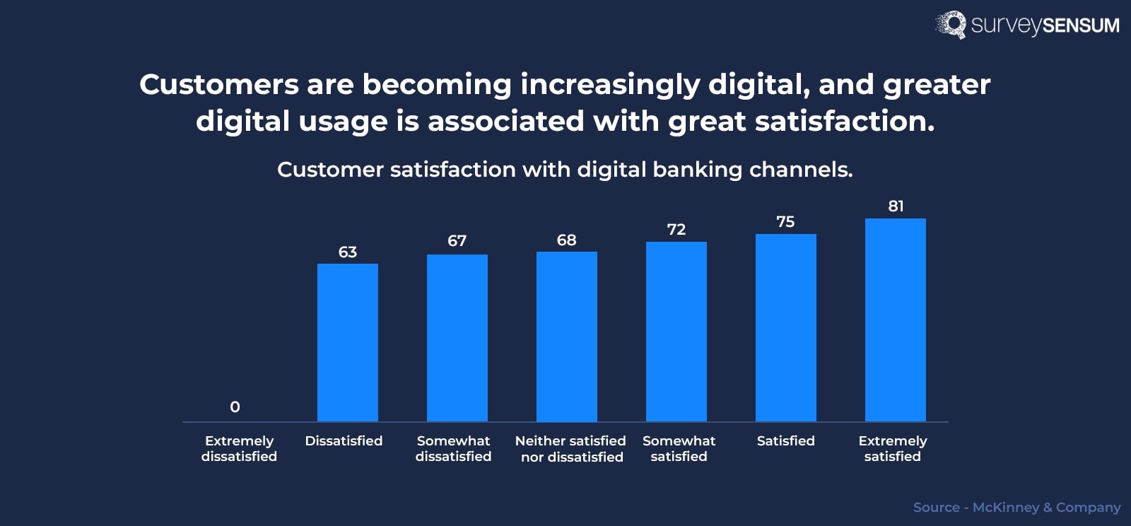 Digital Banking Satisfaction Scores