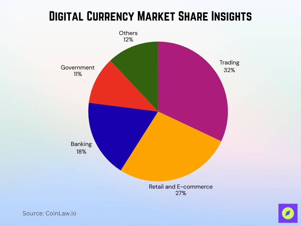 Digital Currency Market Share Insights