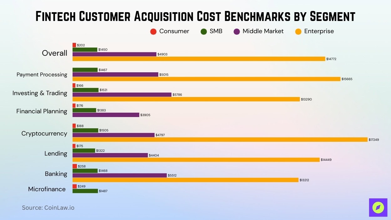 Fintech Customer Acquisition Cost (CAC) Benchmarks by Segment