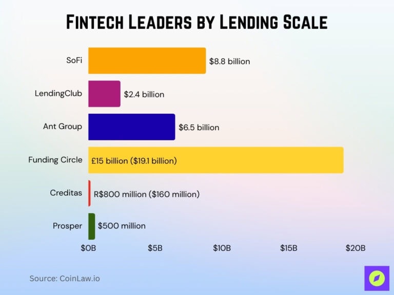 Fintech Lending Statistics 2026: Growth and Consumer Adoption • CoinLaw