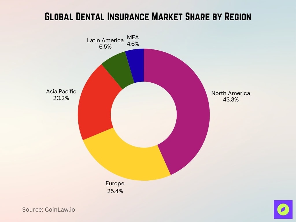 Global Dental Insurance Market Share By Region