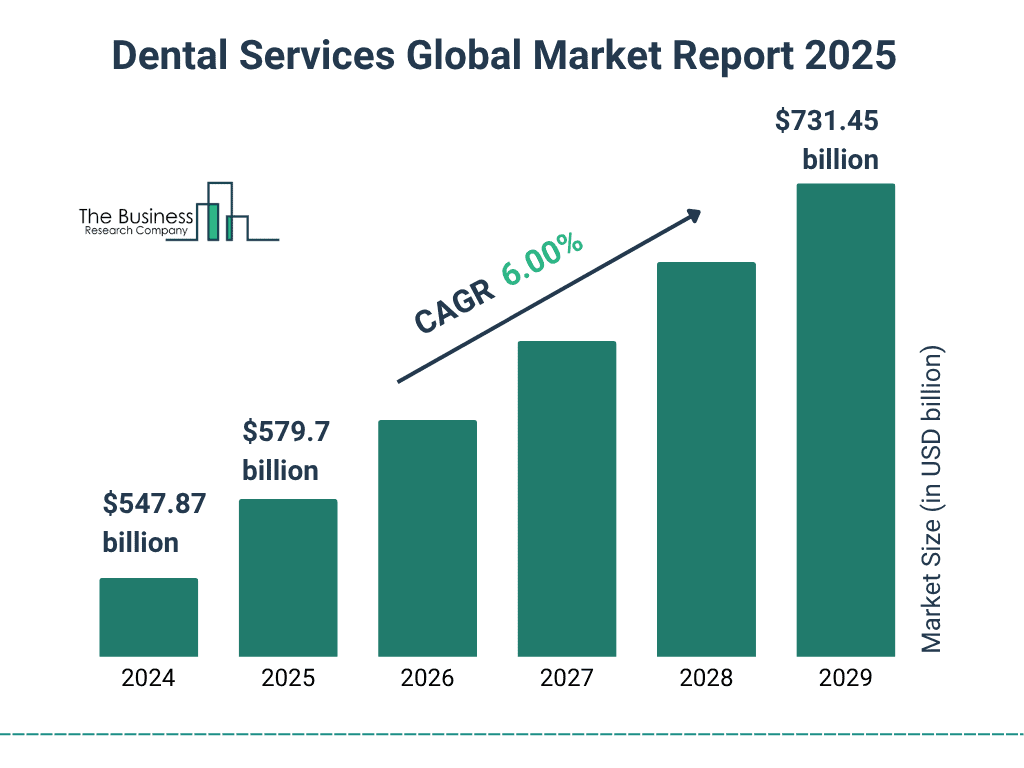 Global Dental Services Market Growth