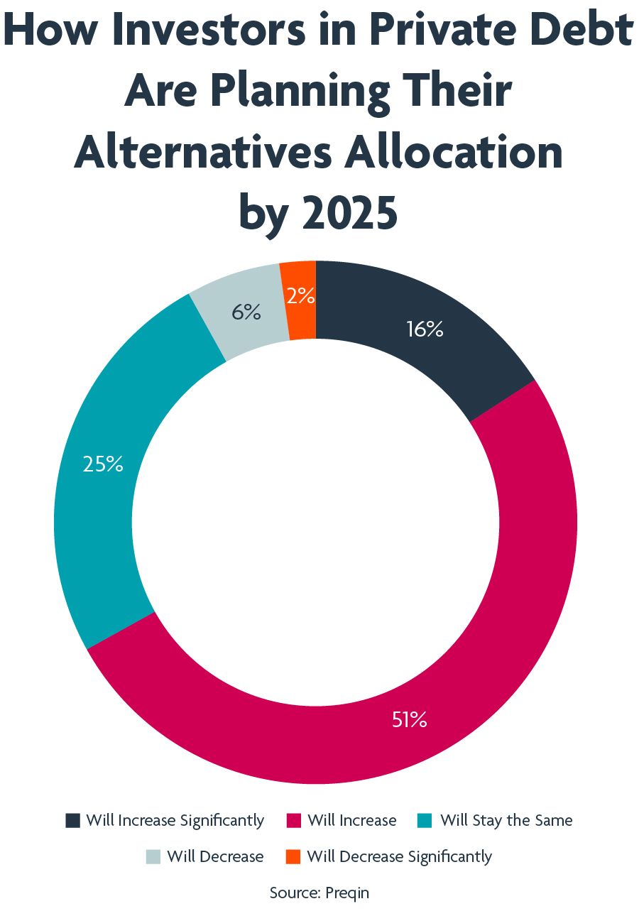 How Investors Are Allocating To Private Debt
