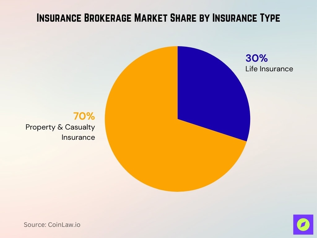 Insurance Brokerage Market Share By Insurance Type