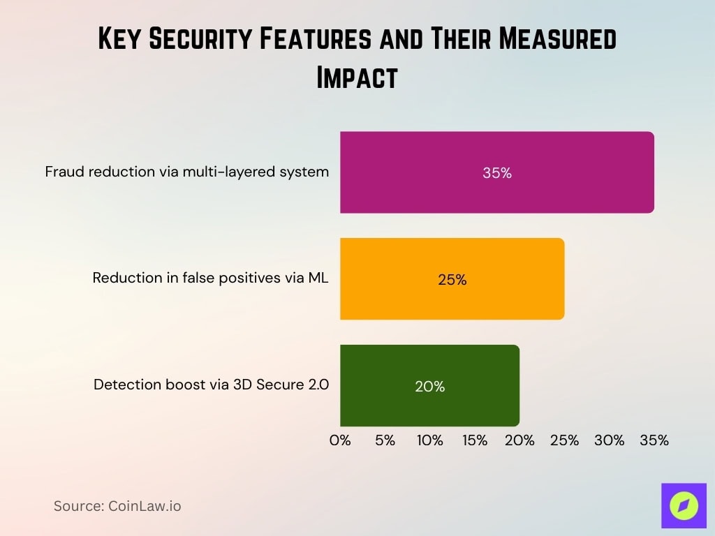 Key Security Features And Their Measured Impact