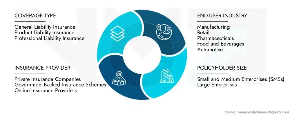 Liability Insurance Market Segmentation Overview