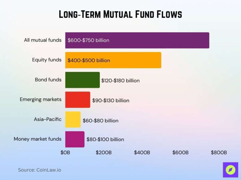 Mutual Fund Industry Statistics 2026: Growth, Trends, etc. • CoinLaw
