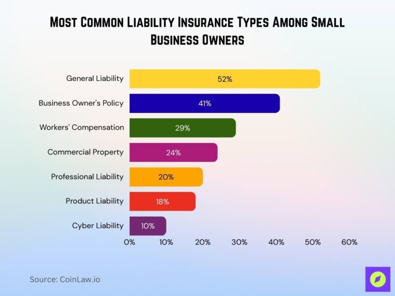 Liability Insurance Industry Statistics 2026: Big Trends • CoinLaw