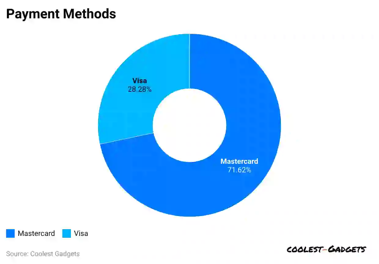 Payment Method Preferences
