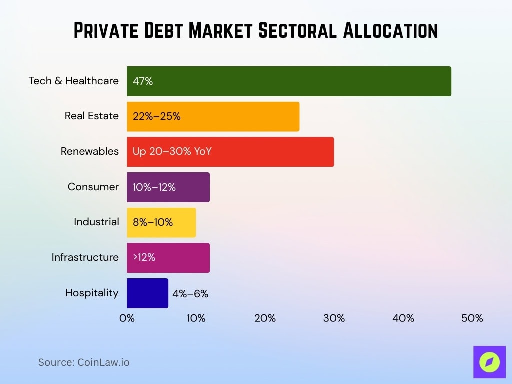 Private Debt Market Sectoral Allocation