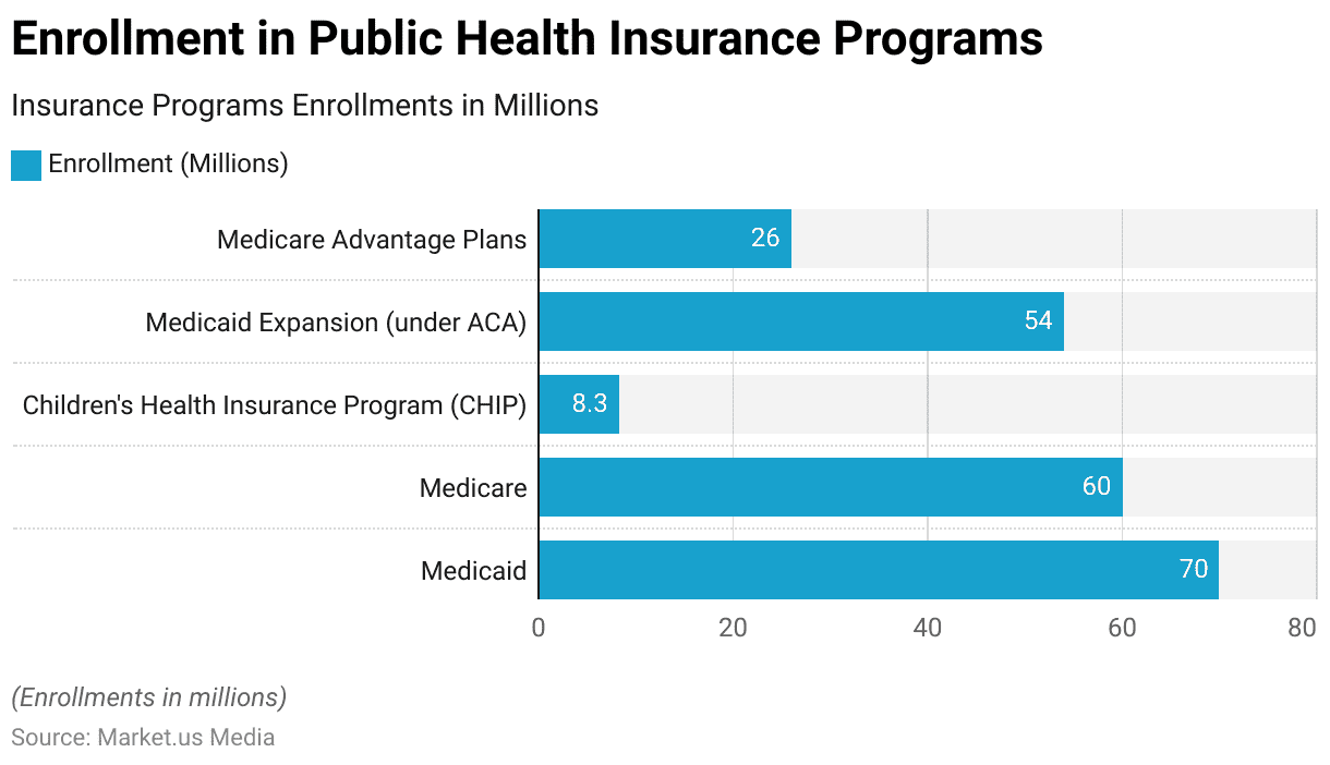 Public Health Insurance Enrollments in the US
