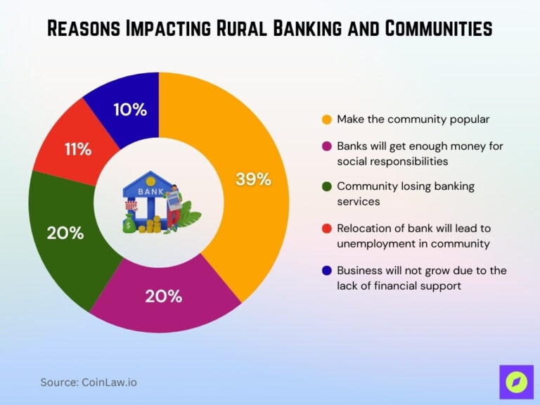 Rural Banking Statistics 2026: Financial Inclusion and Growth • CoinLaw