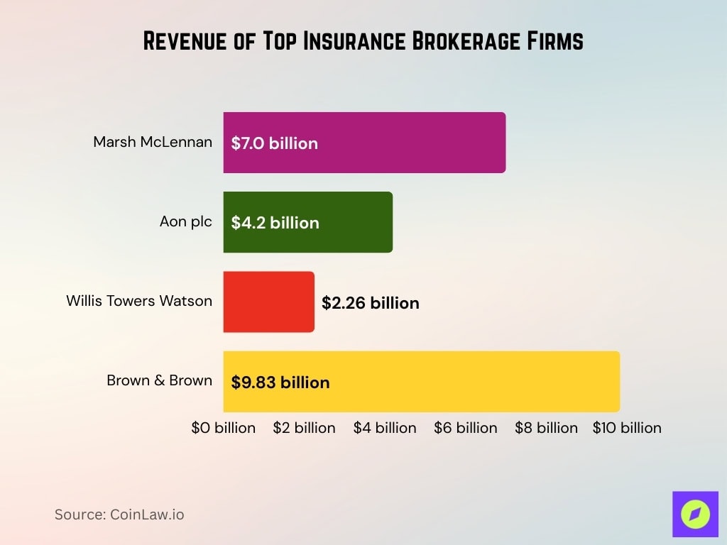 Revenue Of Top Insurance Brokerage Firms