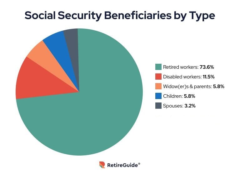 Social Security Beneficiaries By Type