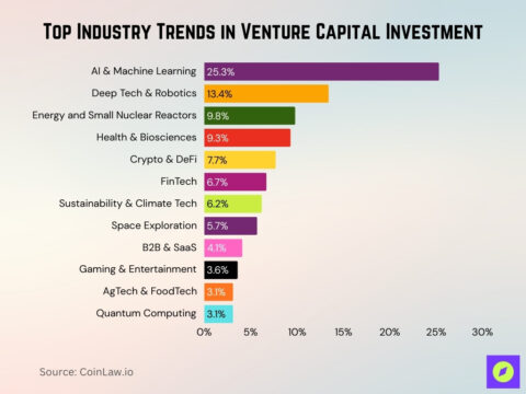 Venture Capital Industry Statistics 2026: Startup Cash Surge Now • CoinLaw