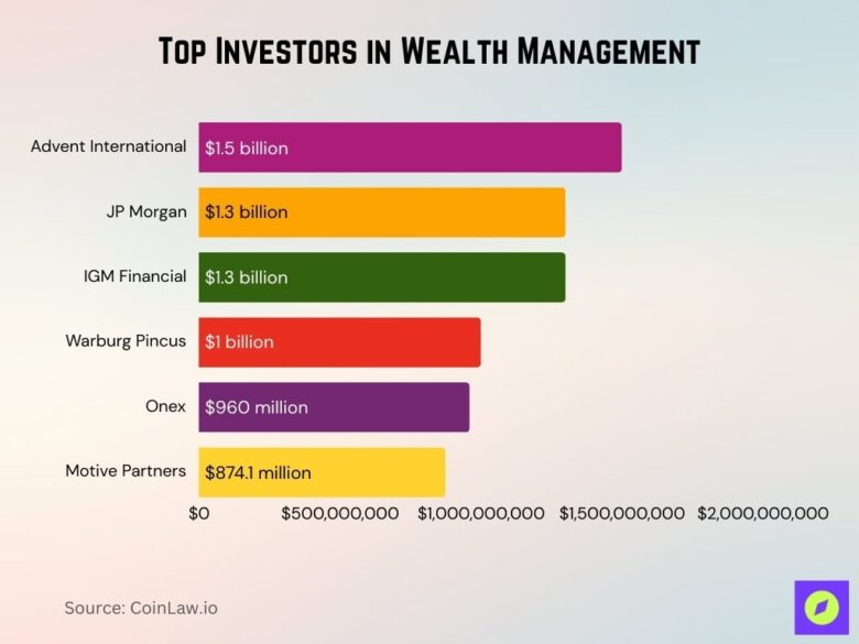 Wealth Management Industry Statistics 2026: Growth Trends • CoinLaw