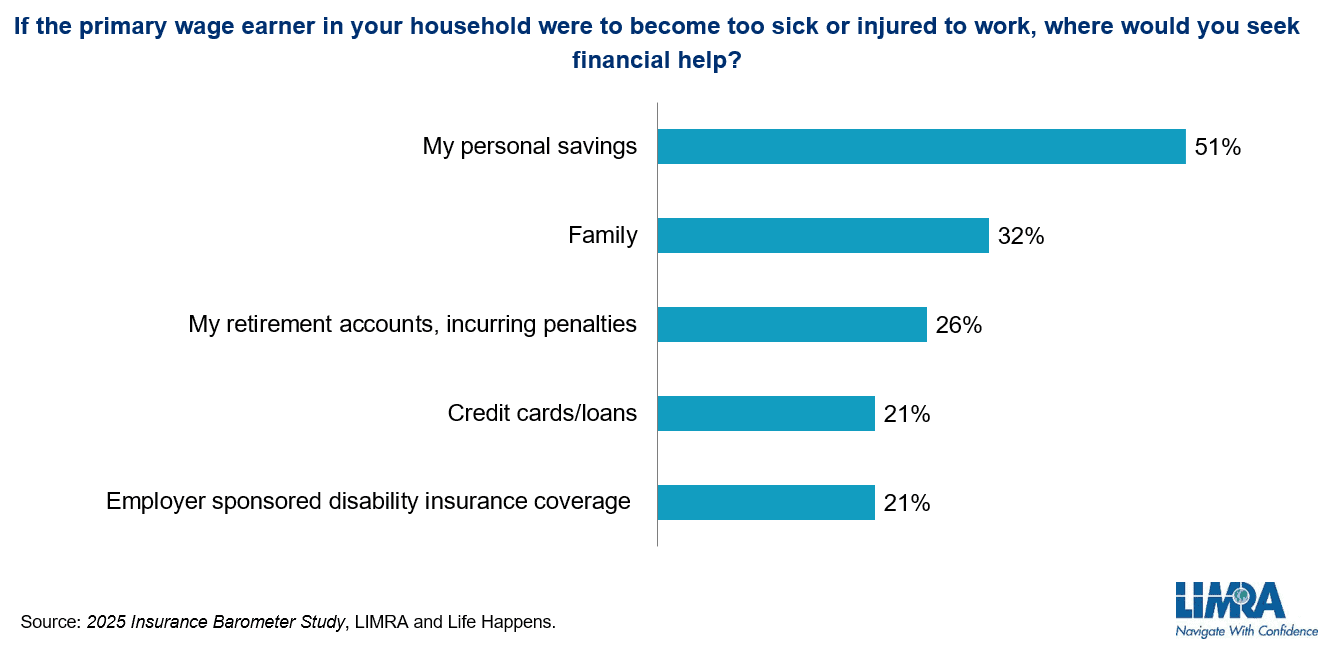 Where Households Seek Financial Help if the Primary Earner Becomes Disabled Where Households Seek Financial Help If The Primary Earner Becomes Disabled