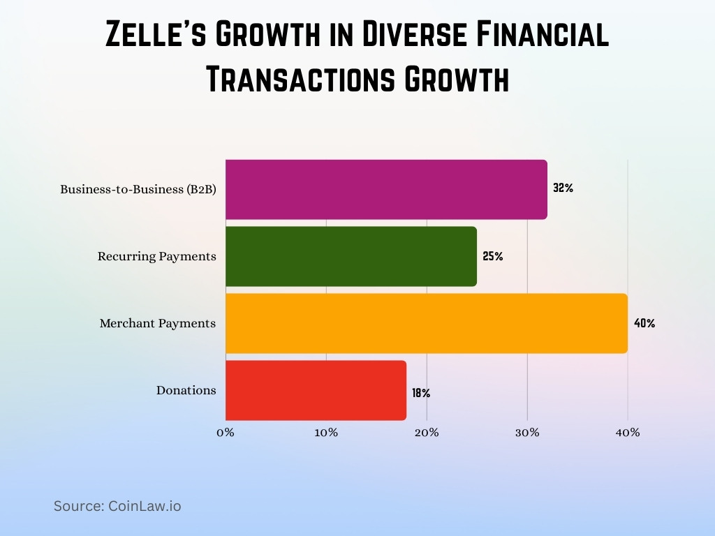 Zelle's Growth in Diverse Financial Transactions Growth Zelle's Growth in Diverse Financial Transactions Growth