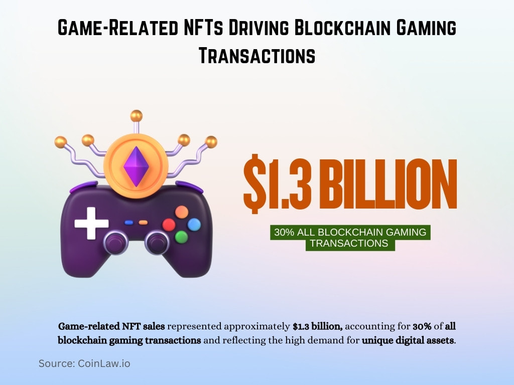 Game-Related NFTs Driving Blockchain Gaming Transactions Game-Related NFTs Driving Blockchain Gaming Transactions