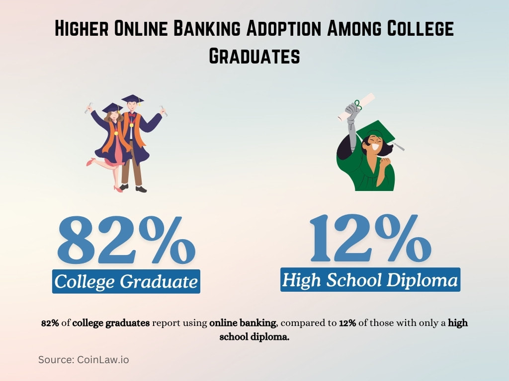 Higher Online Banking Adoption Among College Graduates