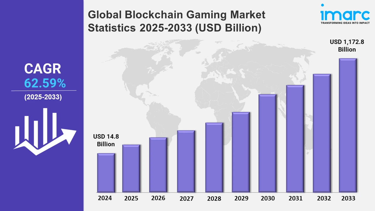 Global Blockchain Gaming Market Forecast (2025-2033) Global Blockchain Gaming Market Forecast (2025-2033)