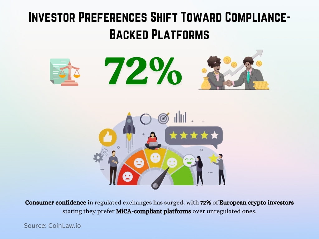 Investor Preferences Shift Toward Compliance-Backed Platforms