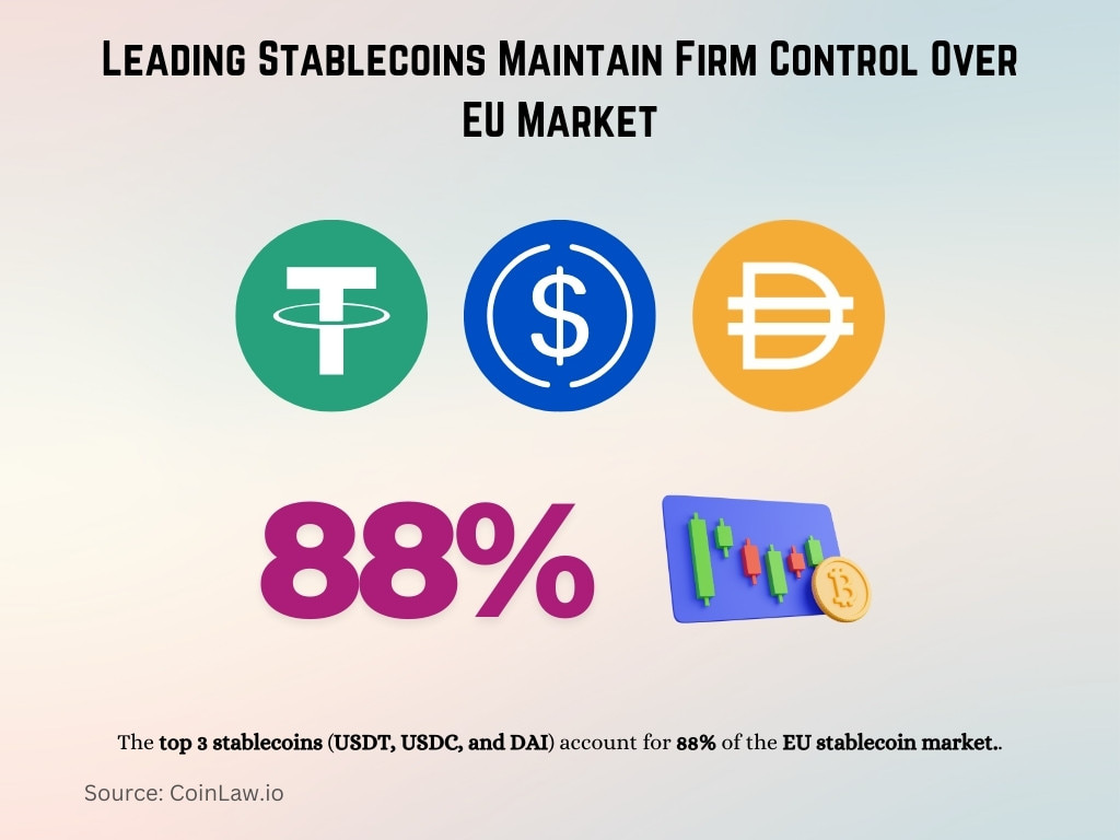 Leading Stablecoins Maintain Firm Control Over EU Market