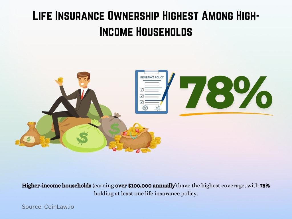 Life Insurance Ownership Highest Among High-Income Households Life Insurance Ownership Highest Among High-Income Households