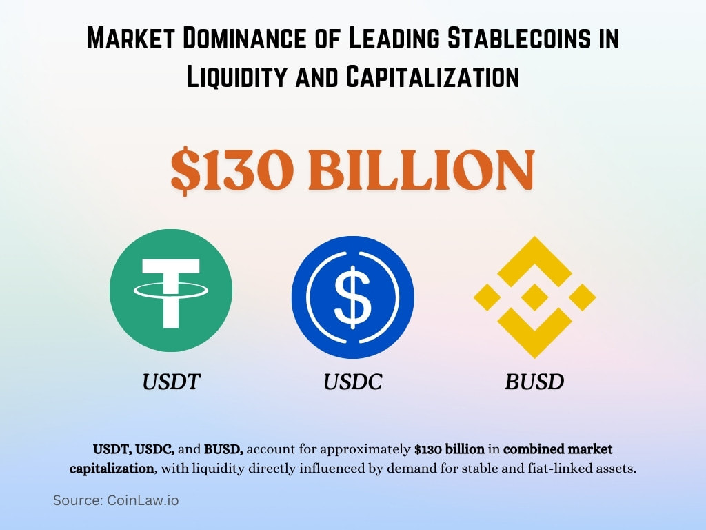 Market Dominance of Leading Stablecoins in Liquidity and Capitalization Market Dominance of Leading Stablecoins in Liquidity and Capitalization