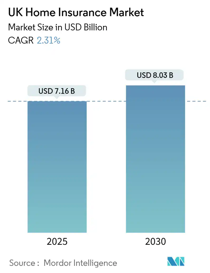 UK Home Insurance Market Forecast