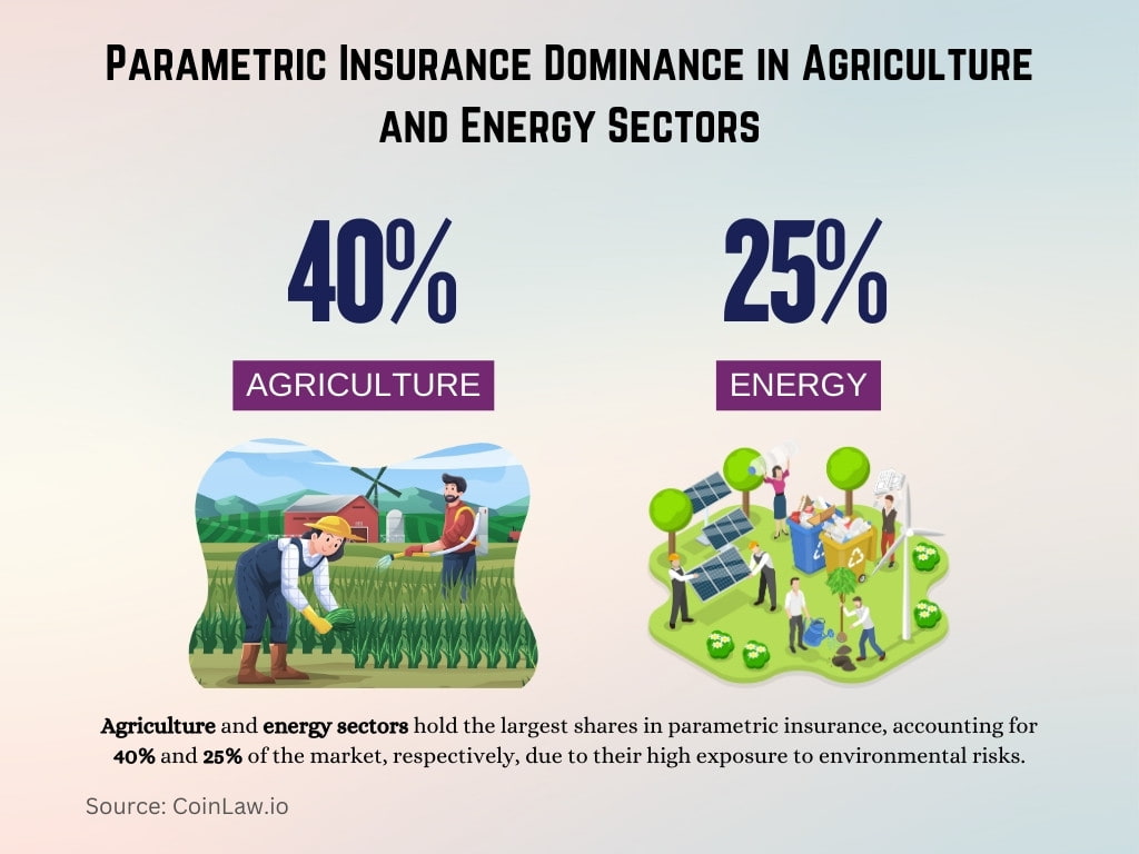 Parametric Insurance Dominance in Agriculture and Energy Sectors