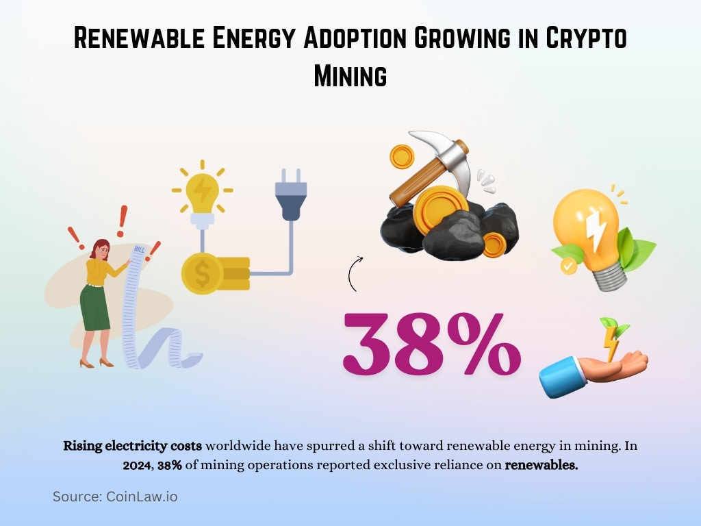 Renewable Energy Adoption Growing in Crypto Mining